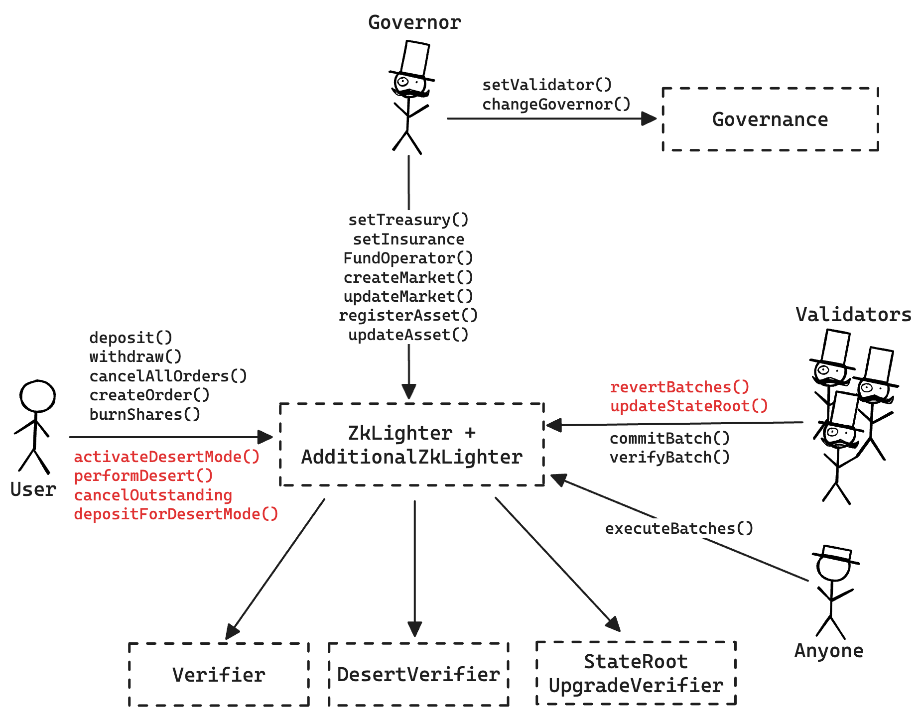 A diagram of the smart contract architecture